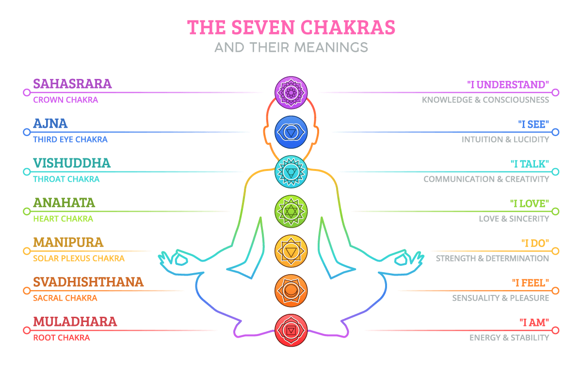 the Seven Chakras and their meanings chart