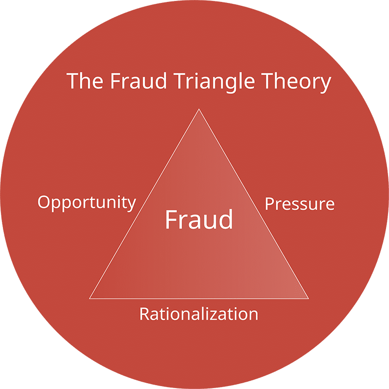 fraud triangle theory